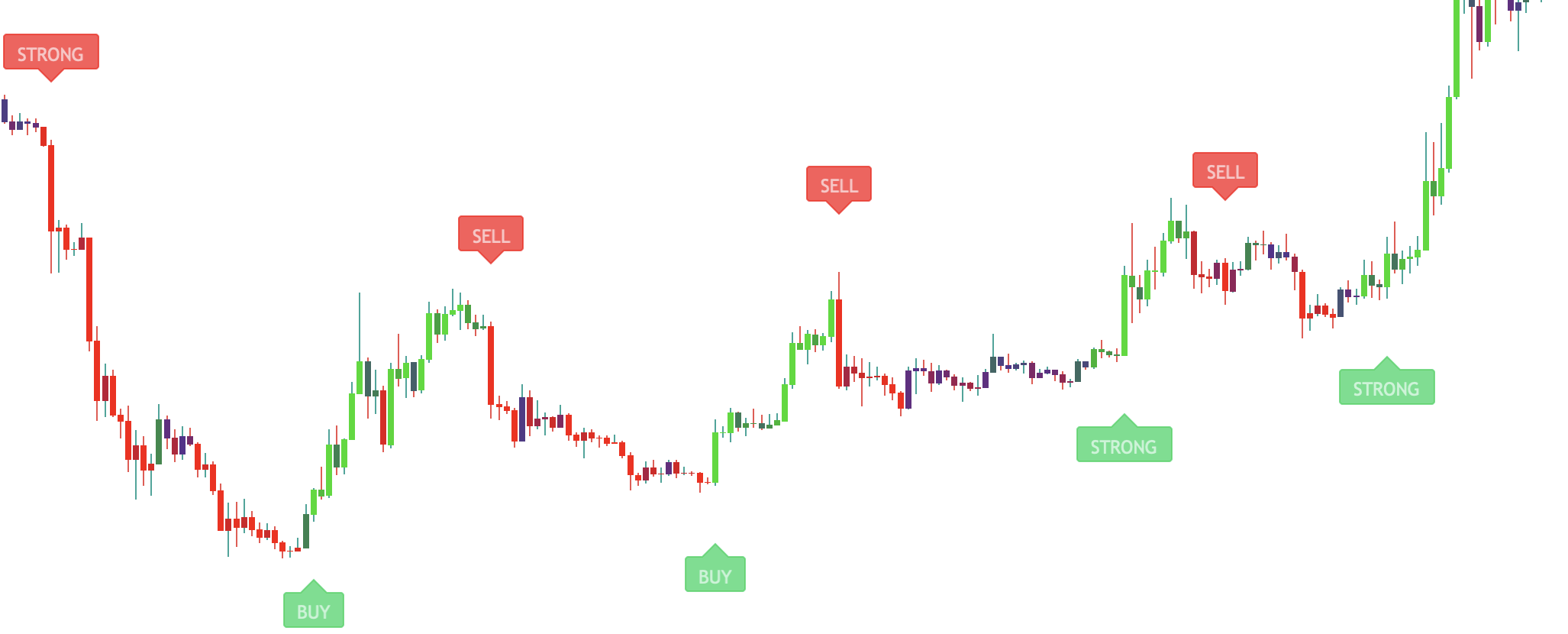 Confirmation Signals