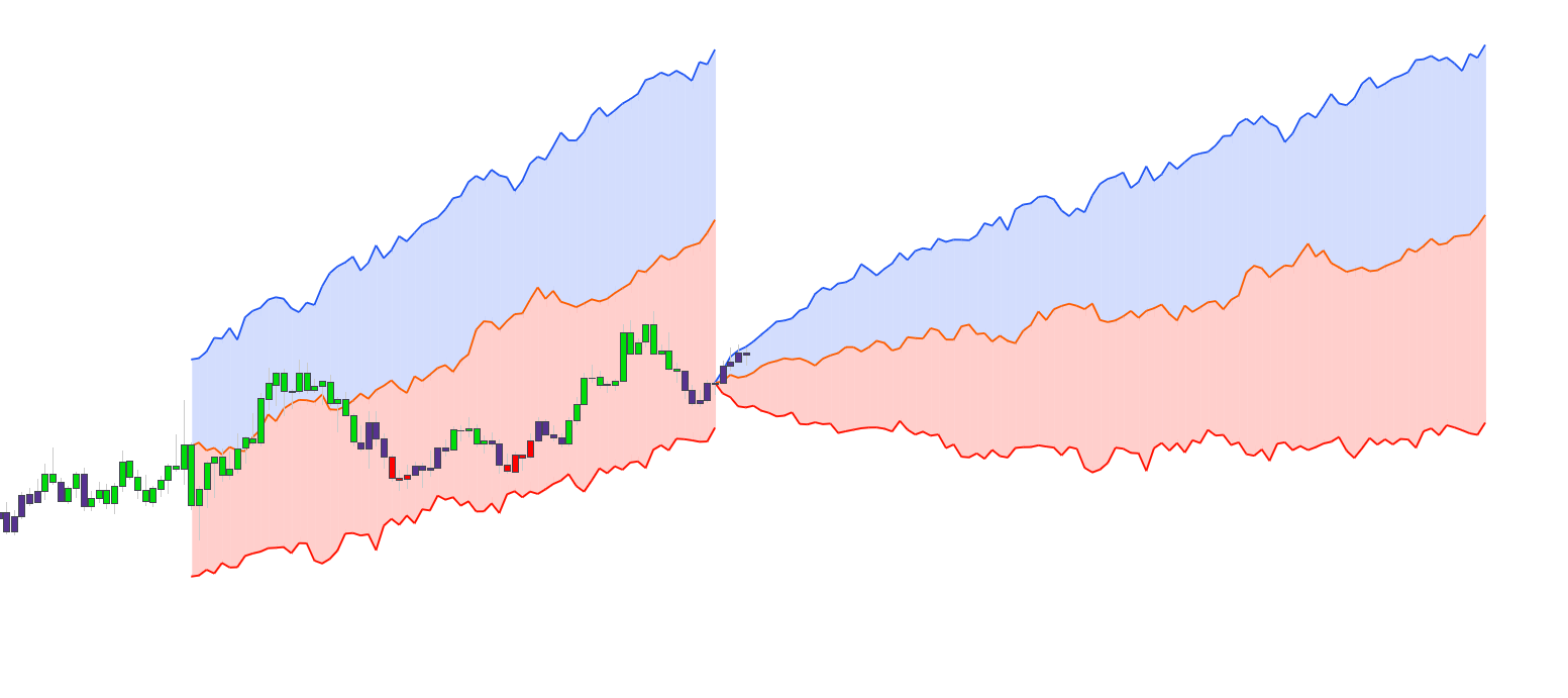 A new bar appear outside the forecast horizon, thus returning a new forecast