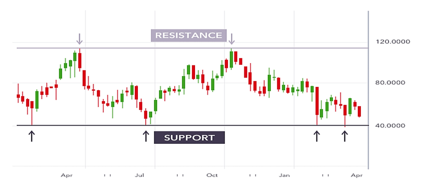 Support and resistance [1]
