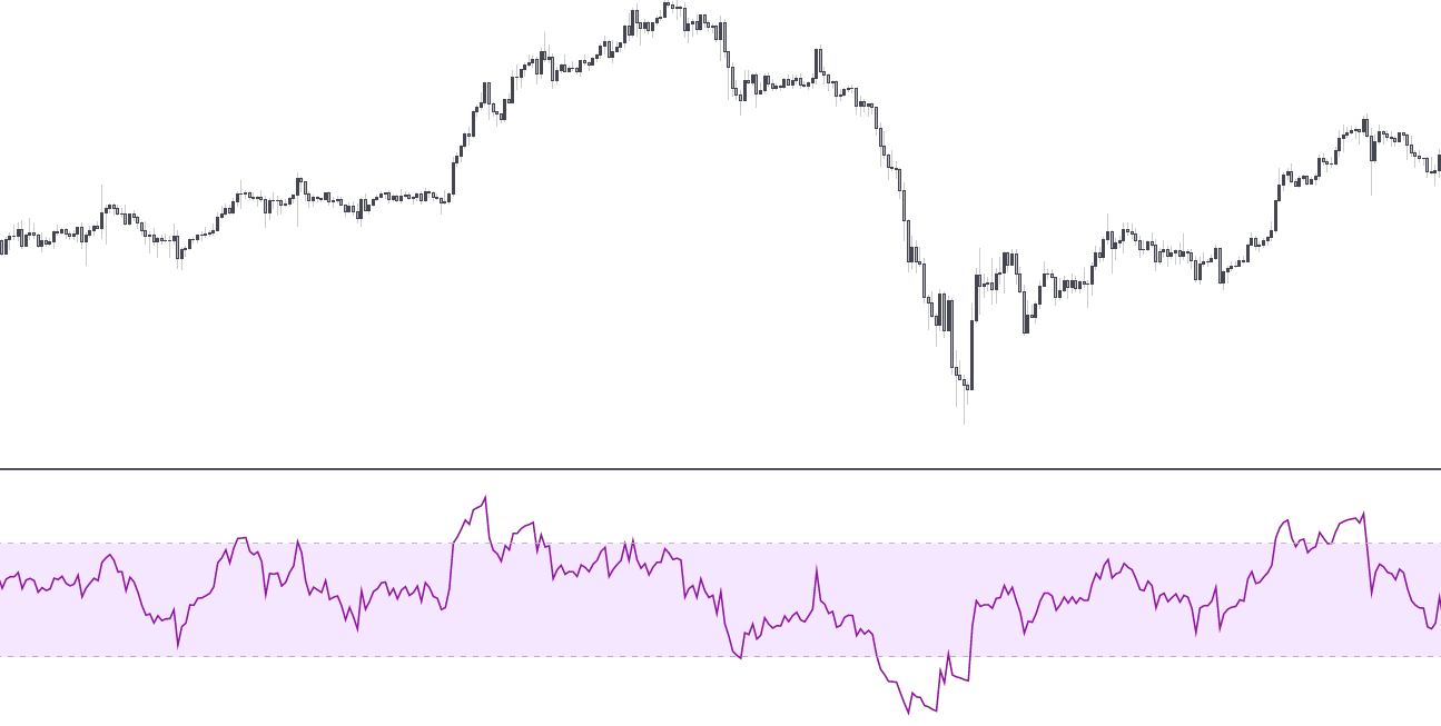 RSI (bottom) with length equal to 14