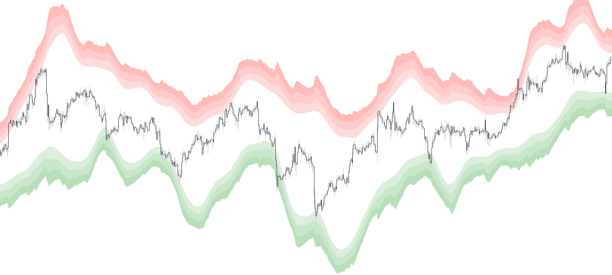 The Lux Algo reversal zones is a band indicator
