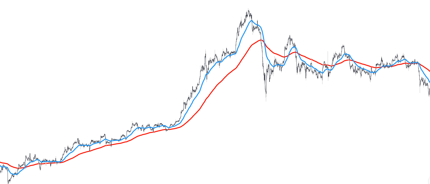 period 50 EMA in blue and period 200 EMA in red 