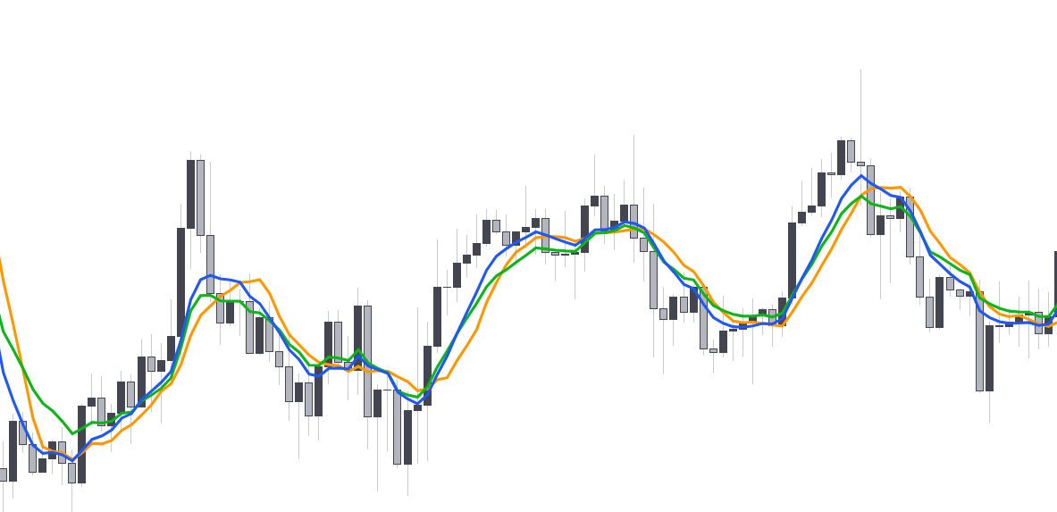 SMA in orange, EMA in green, WMA in blue, all using period 9