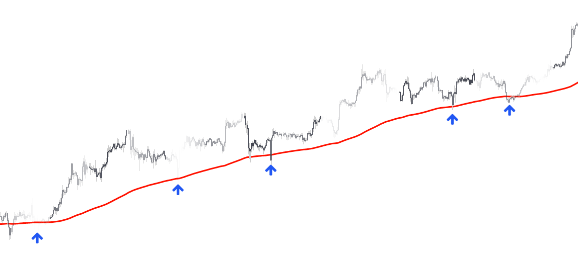 Price bounce over the 200 period EMA